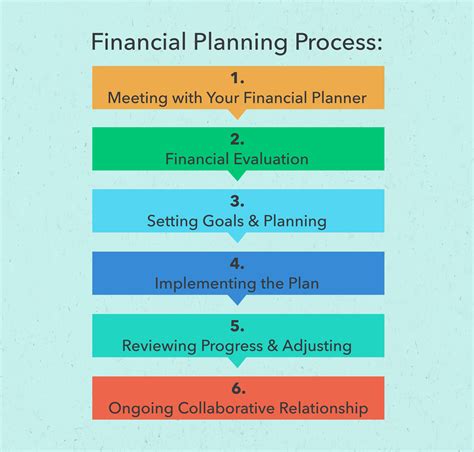 The first step in the financial planning process is quizlet - Study with Quizlet and memorize flashcards containing terms like What is the first step in the budgeting process?, What are two types of financial goal?, In the budget process, what is the next step after determining your goals? and more.